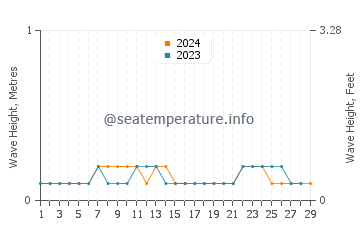 Waves height in Navi Mumbai in February