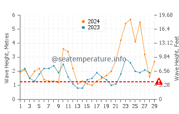 Waves height in Navia in February