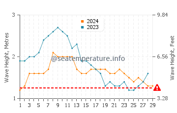 Wellenhöhe in Nawerewere im Februar