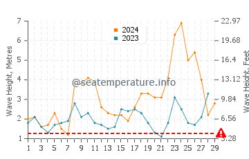 Waves height in Nazare in February