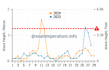 Altezza delle onde Nea Peramos a febbraio