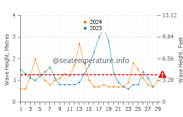 Waves height in Necochea in February