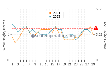 Waves height in Negombo in February