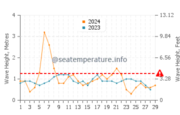 Waves height in Negril in February