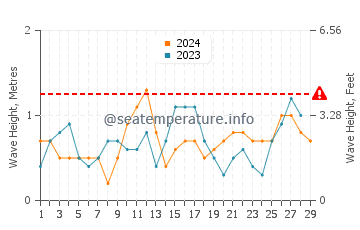 Altura de las olas en Negros en febrero