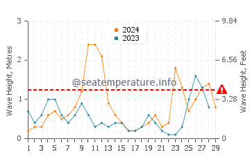 Wellenhöhe in Nerano im Februar