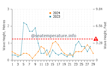 Waves height in Nesebar in February