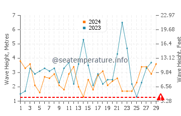 Waves height in Netarts in February