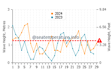 Altura de las olas en Holanda en febrero