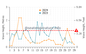 Waves height in New Athos in February
