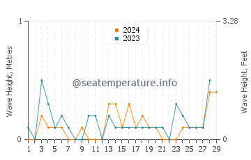 Waves height in New Rochelle in February
