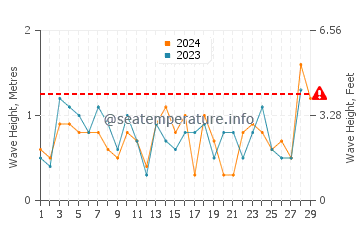 Waves height in New Seabury in February