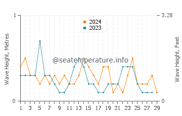 Waves height in Picton in February