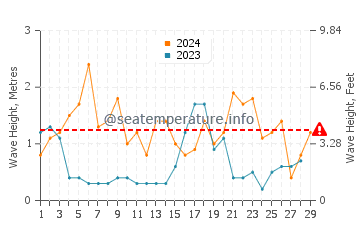 Waves height in Newhaven in February
