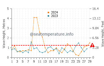 Waves height in Newtonhill in February