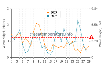 Altezza delle onde Nexo a febbraio