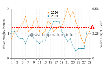Waves height in Neyland in February