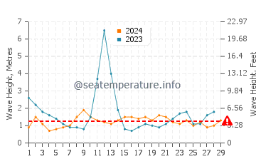 Waves height in Ngunguru in February