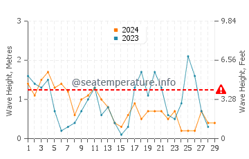 Wellenhöhe in Niechorze im Februar