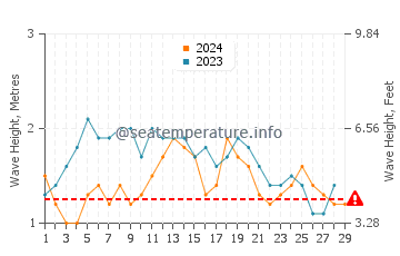 Altezza delle onde Nieuw Nickerie a febbraio