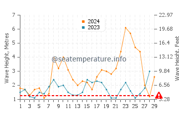 Waves height in Nigran in February