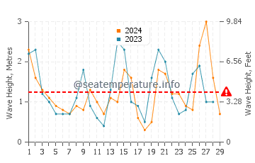 Waves height in Niigata-Shi in February