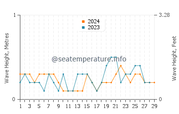 Waves height in Ningde in February