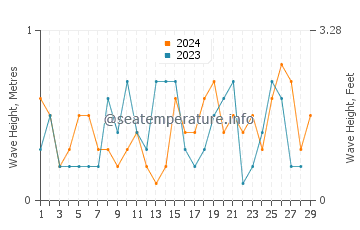 Waves height in Nishio in February