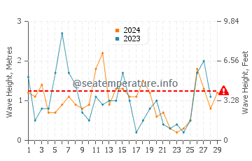 Waves height in Nisyros in February