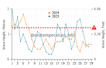 Wellenhöhe in Norden im Februar