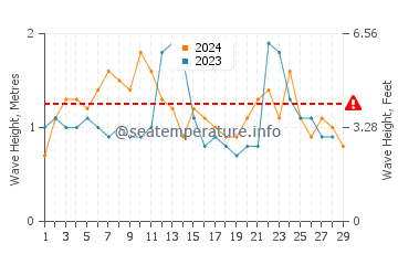 Waves height in North Haven in February