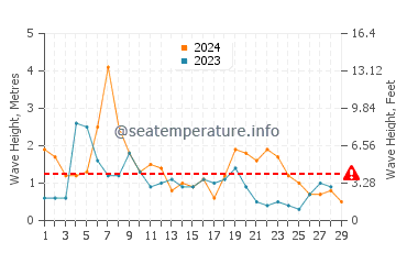 Waves height in North Palm Beach in February