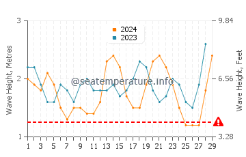 Altezza delle onde San Jose a febbraio