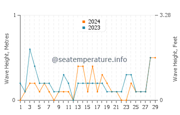 Waves height in Northport in February