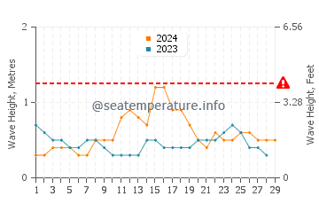 Altezza delle onde Nosy Be a febbraio