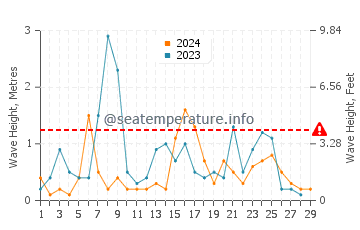 Waves height in Novkhani in February