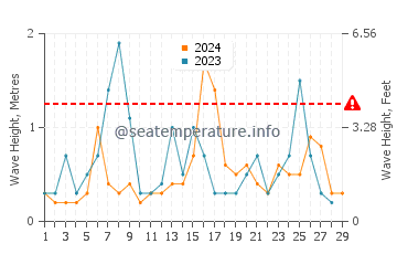 Altezza delle onde Novokayakent a febbraio