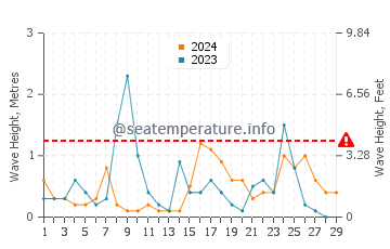 Waves height in Nowshahr in February