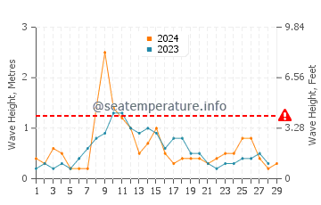Waves height in Nuevo Portil in February