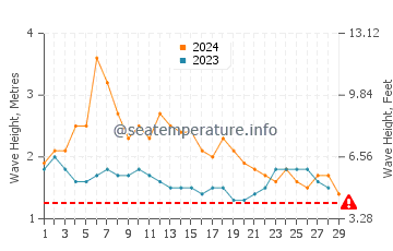Hauteur des vagues à Nukunonu en février