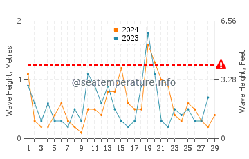 Waves height in Numazu in February