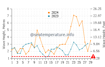 Waves height in O Barqueiro in February