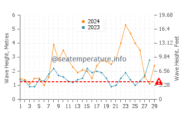 Waves height in O Pindo in February
