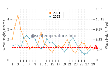 Waves height in Oakura in February