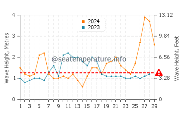 Waves height in Oarai in February