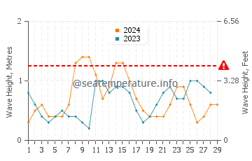 Waves height in Obock in February