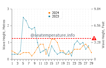 Wellenhöhe in Obsor im Februar