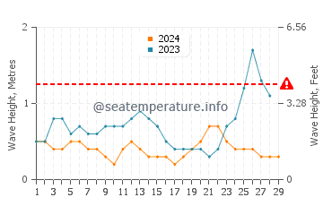 Altezza delle onde Oeba a febbraio