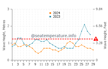 Waves height in Oebou in February