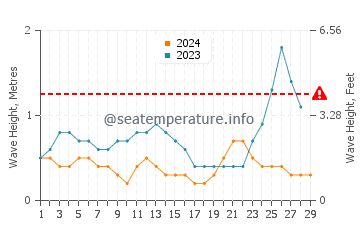 Waves height in Oesapa in February
